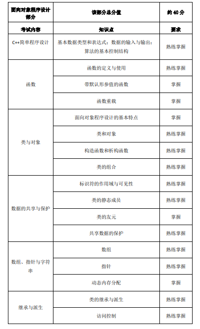 2023年上海电力大学专升本考试《信息安全专业》考试大纲