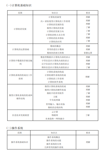     2023年上海电力大学专升本考试计算机水平考试大纲