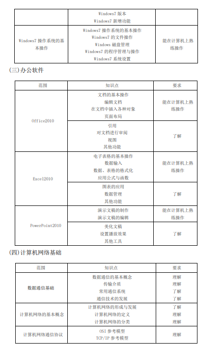     2023年上海电力大学专升本考试计算机水平考试大纲