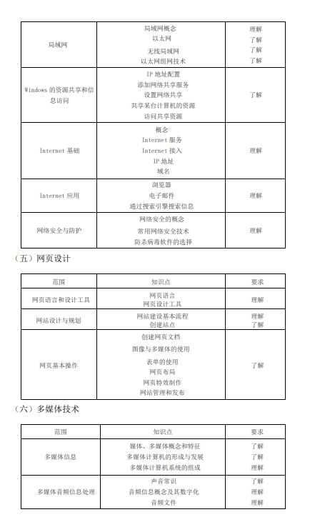     2023年上海电力大学专升本考试计算机水平考试大纲