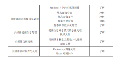     2023年上海电力大学专升本考试计算机水平考试大纲