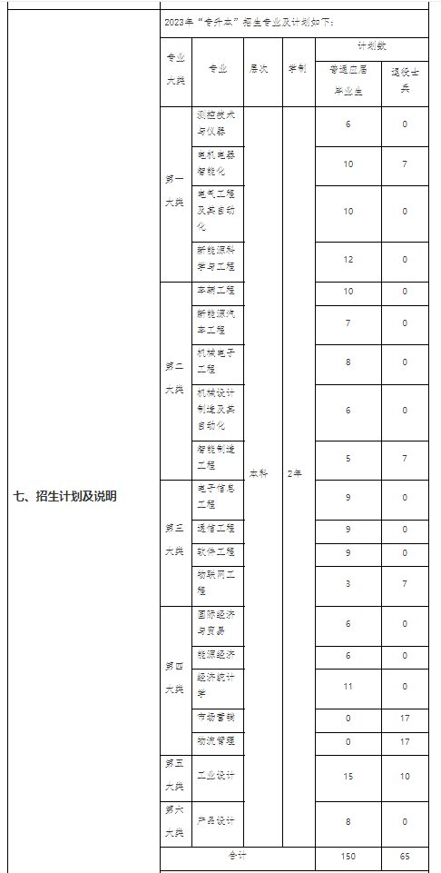 2023年上海电机学院专升本招生章程