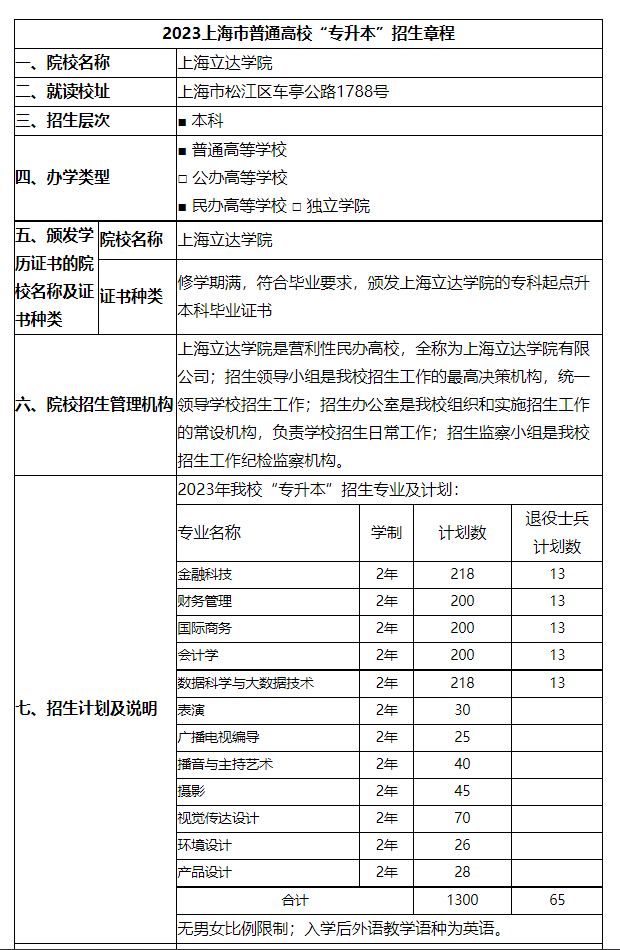 2023年上海立达学院专升本招生章程及专业对口表