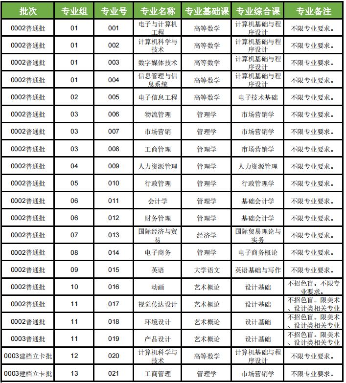 广州软件学院2023年普通高等学校 专升本招生简章 (学校代码：12618)