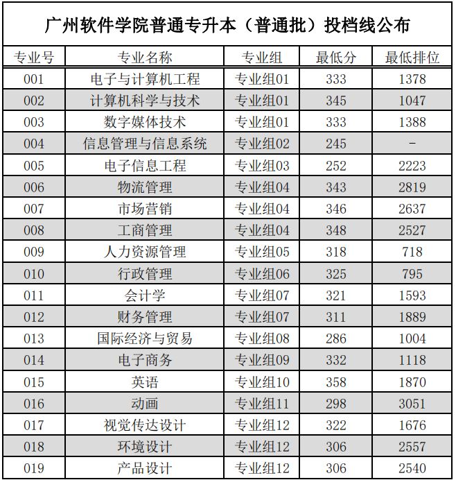 广州软件学院2023年普通高等学校 专升本招生简章 (学校代码：12618)