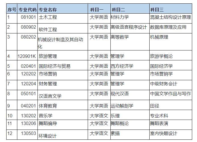 2023年湖南文理学院普通专升本考试科目