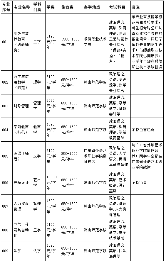 2023年韩山师范学院专升本各专业考试科目