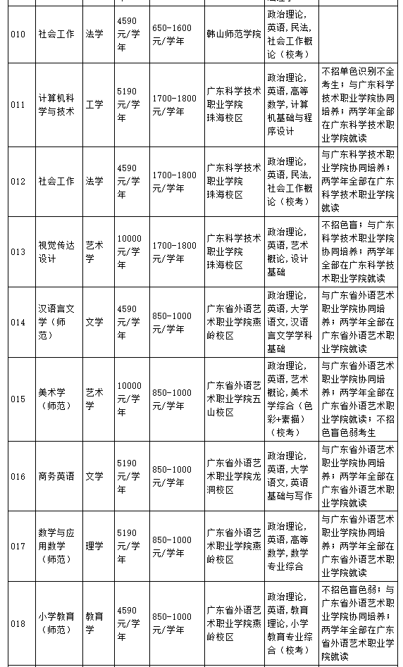 2023年韩山师范学院专升本各专业考试科目