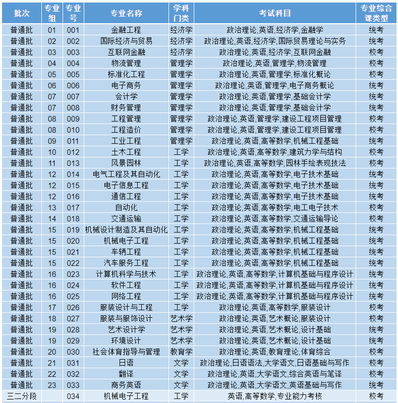 广东理工学院2023年普通专升本招生专业目录