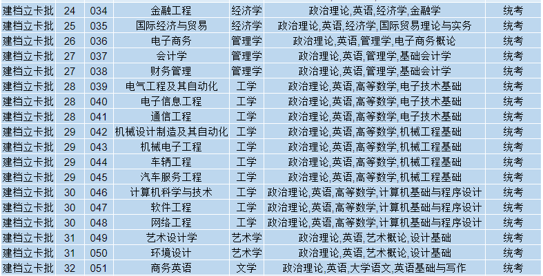 广东理工学院2023年普通专升本招生专业目录