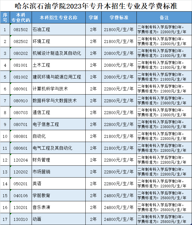 哈尔滨石油学院2023年专升本招生专业及学费标准