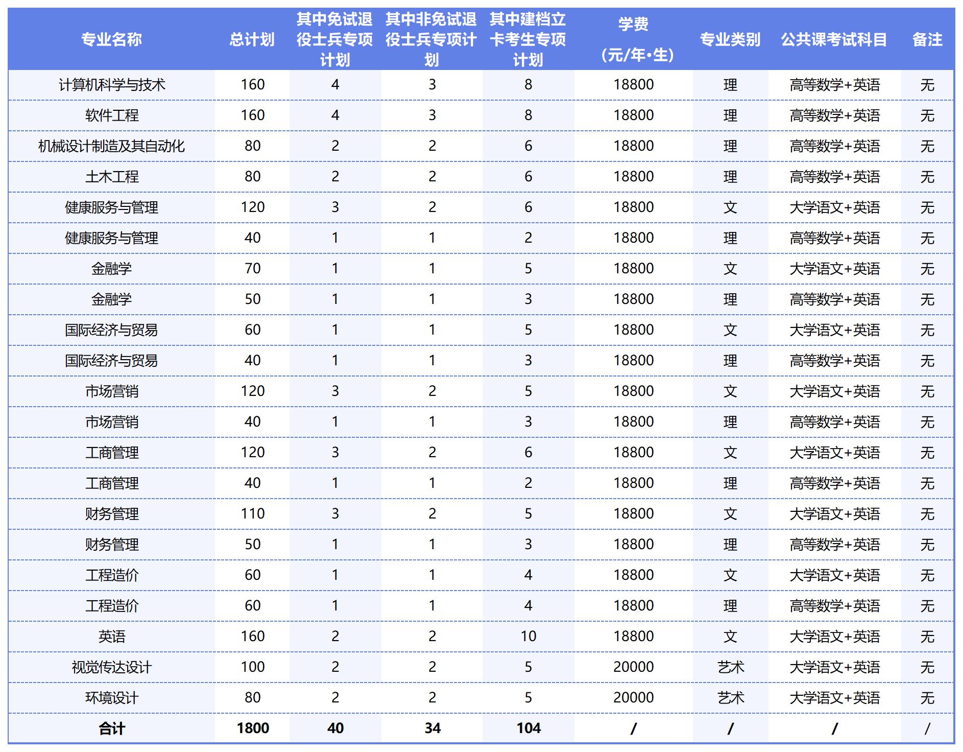 马鞍山学院2023年专升本分专业招生计划