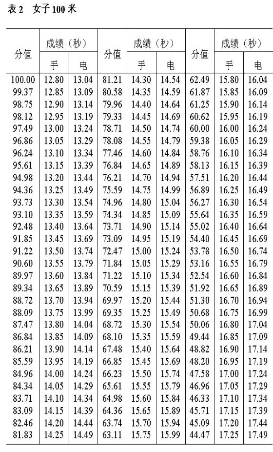 湖南文理学院专升本《田径》课程考试大纲