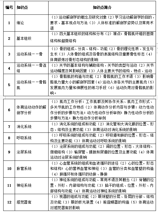 2023年湖南文理学院专升本体育教育专业《运动解剖学》课程专升本考试大纲