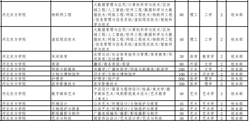 河北东方学院2023年专升本招生专业及计划