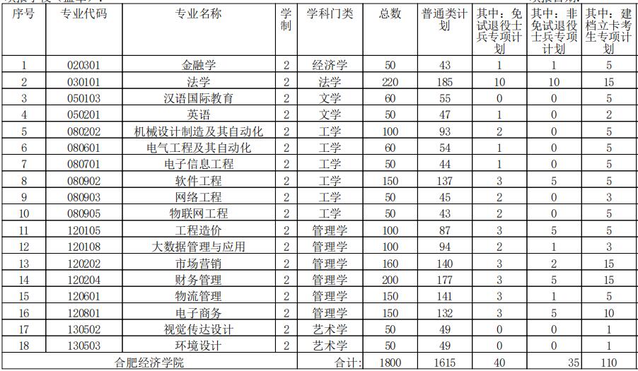 合肥经济学院2023年专升本分专业招生计划表