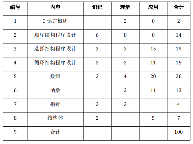 试卷命题双向细目表.png