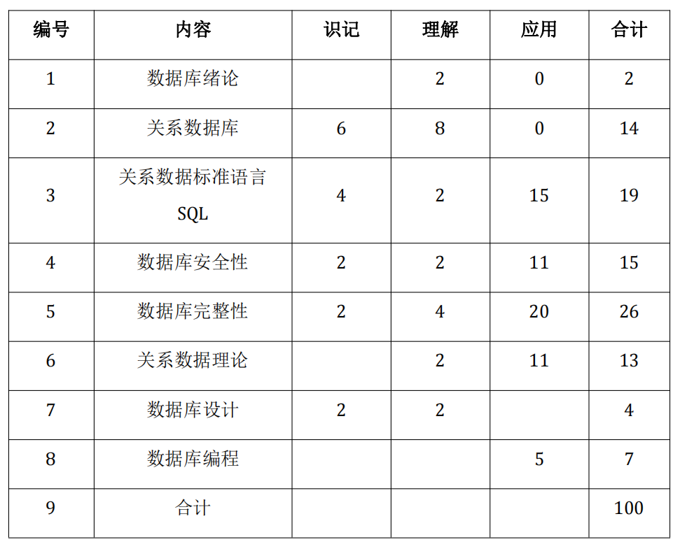 试卷命题双向细目表.png