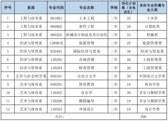 湖南文理学院芙蓉学院2023年专升本专业及计划