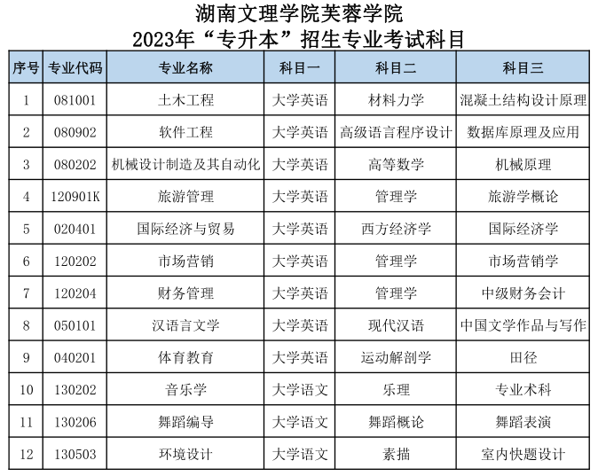 湖南文理学院芙蓉学院2023年专升本考试科目