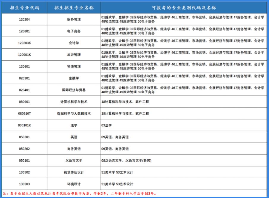 黑龙江财经学院2023年专升本招生专业