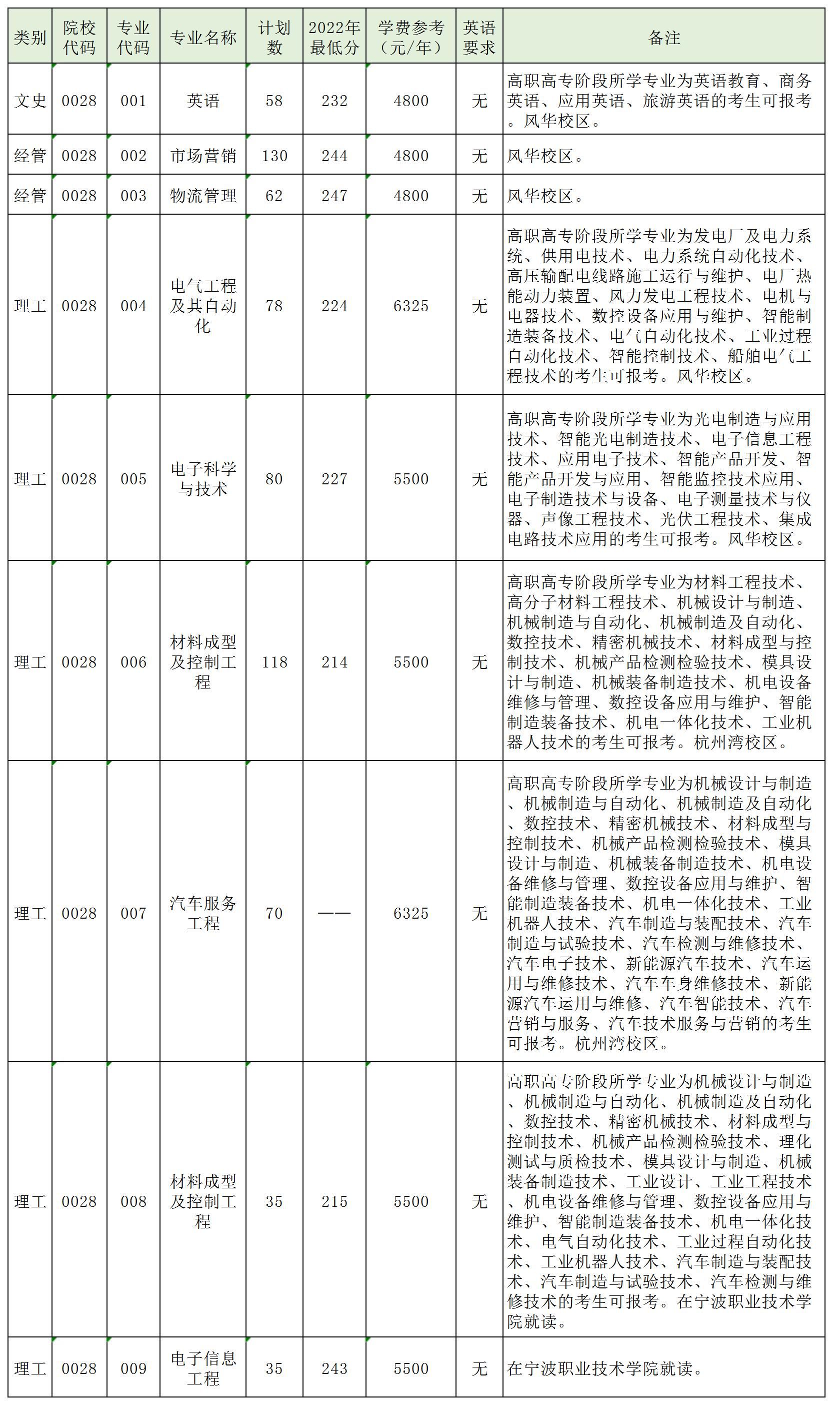 宁波工程学院2023年专升本分专业招生计划