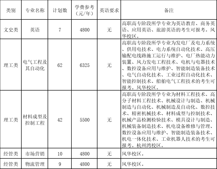 退役大学生士兵免试专升本招生计划表