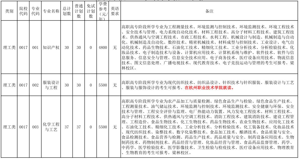 嘉兴学院2023年专升本招生计划