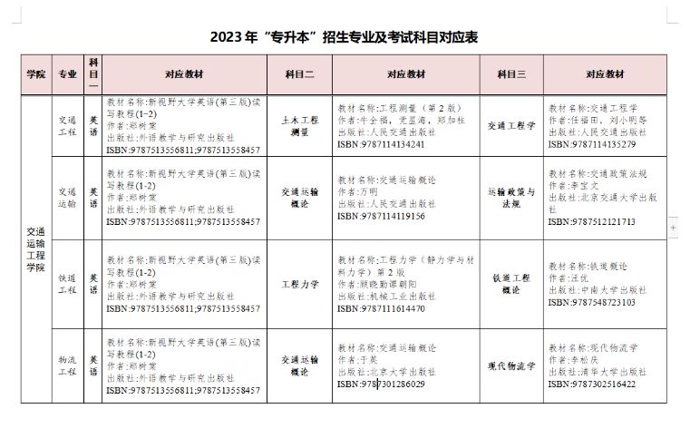 2023年湖南交通工程学院专升本考试招生专业及考试科目对应表