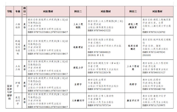 2023年湖南交通工程学院专升本考试招生专业及考试科目对应表