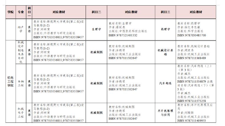 2023年湖南交通工程学院专升本考试招生专业及考试科目对应表