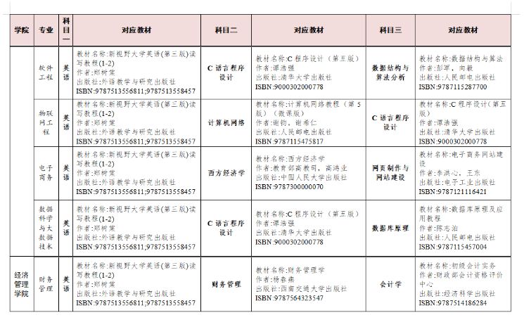 2023年湖南交通工程学院专升本考试招生专业及考试科目对应表