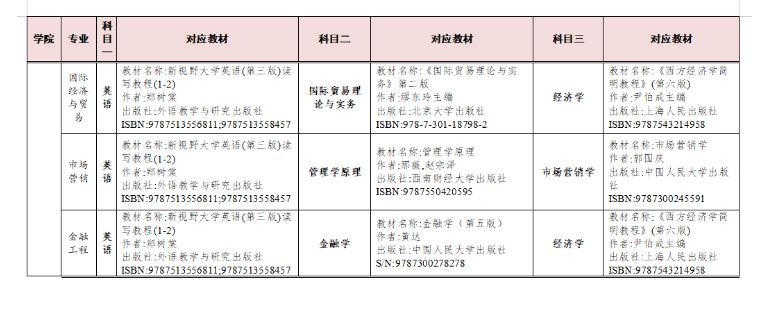 2023年湖南交通工程学院专升本考试招生专业及考试科目对应表