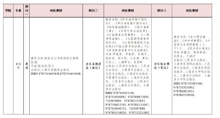 2023年湖南交通工程学院专升本考试招生专业及考试科目对应表