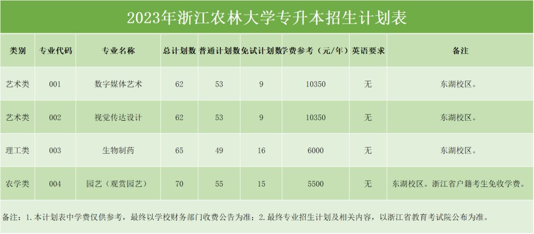 浙江农林大学2023年专升本招生计划