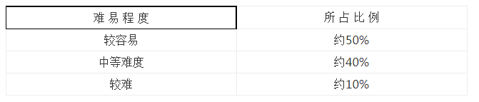 试题难易程度比例.png