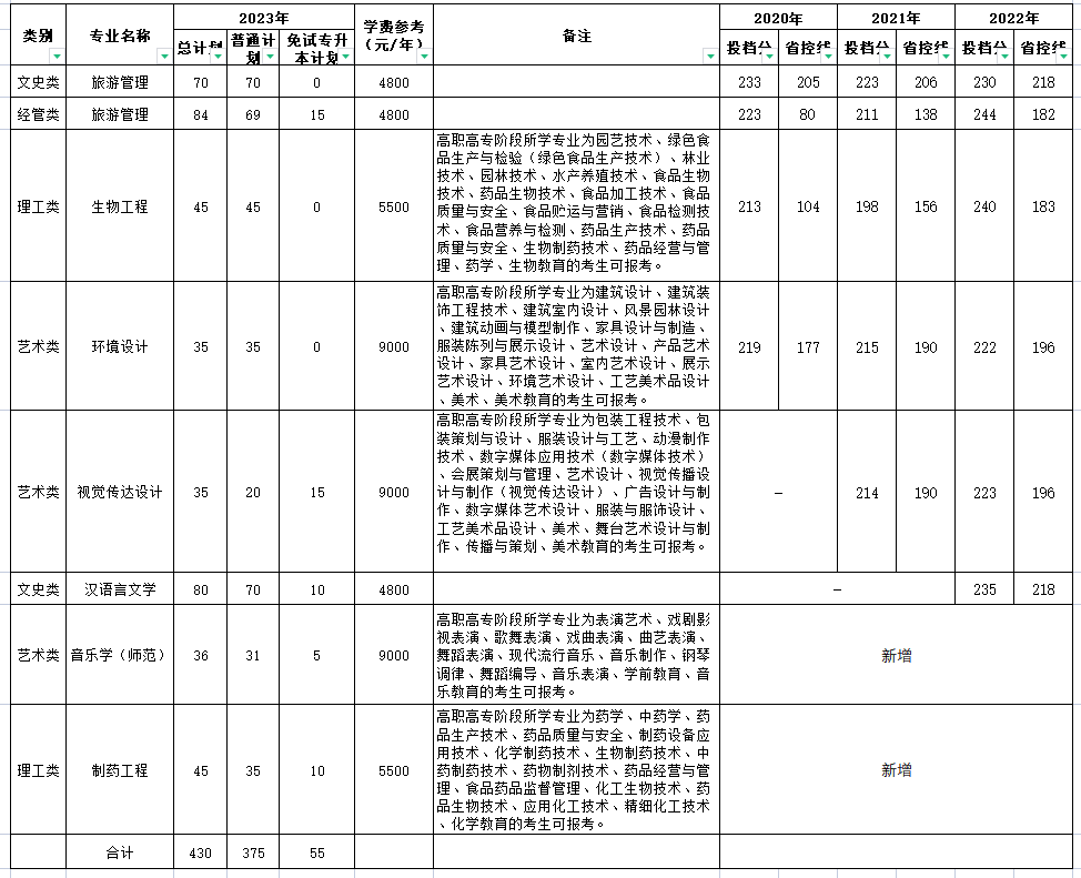 湖州师范学院2023年专升本招生计划