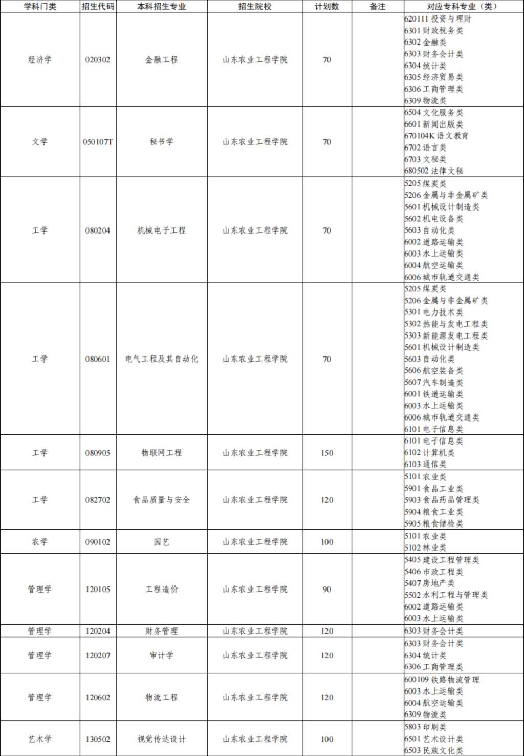 山东农业工程学院2023年专升本校荐生招生计划