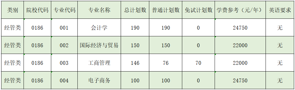 上海财经大学浙江学院2023年专升本招生计划