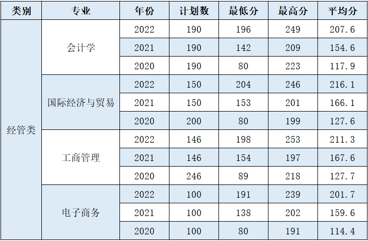 上海财经大学浙江学院近三年专升本分数线