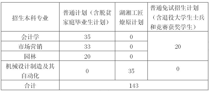 2023年中南林业科技大学专升本招生计划