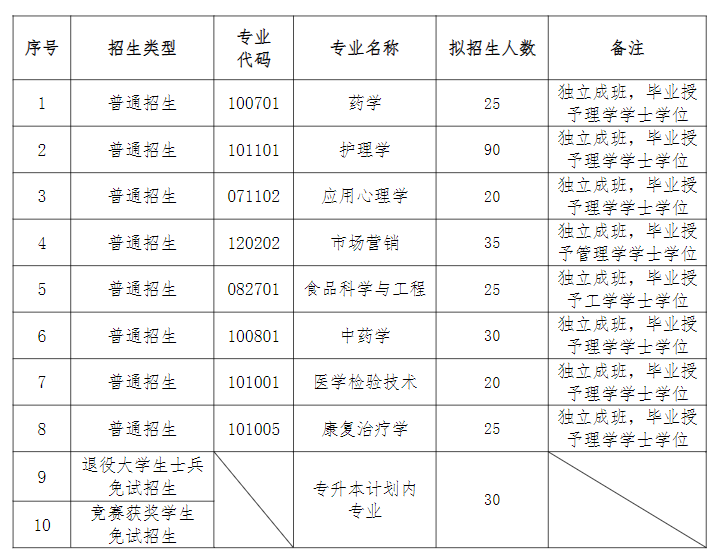 湖南中医药大学2023年专升本招生章程