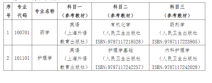 湖南中医药大学2023年专升本招生章程