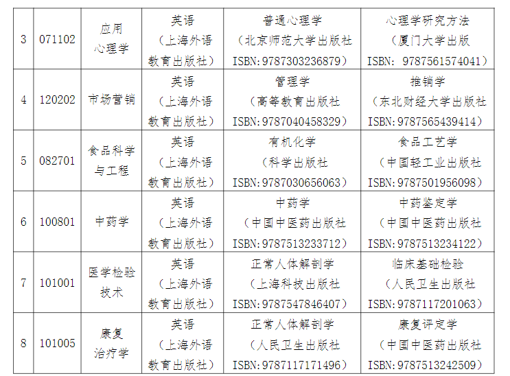 湖南中医药大学2023年专升本招生章程