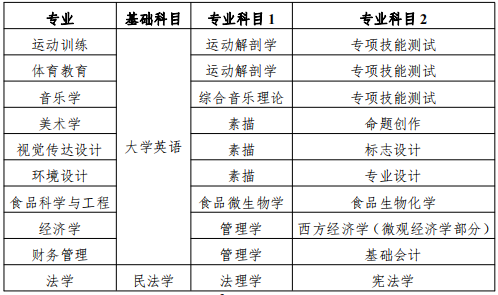 衡阳师范学院 2023 年专升本分专业考试科目