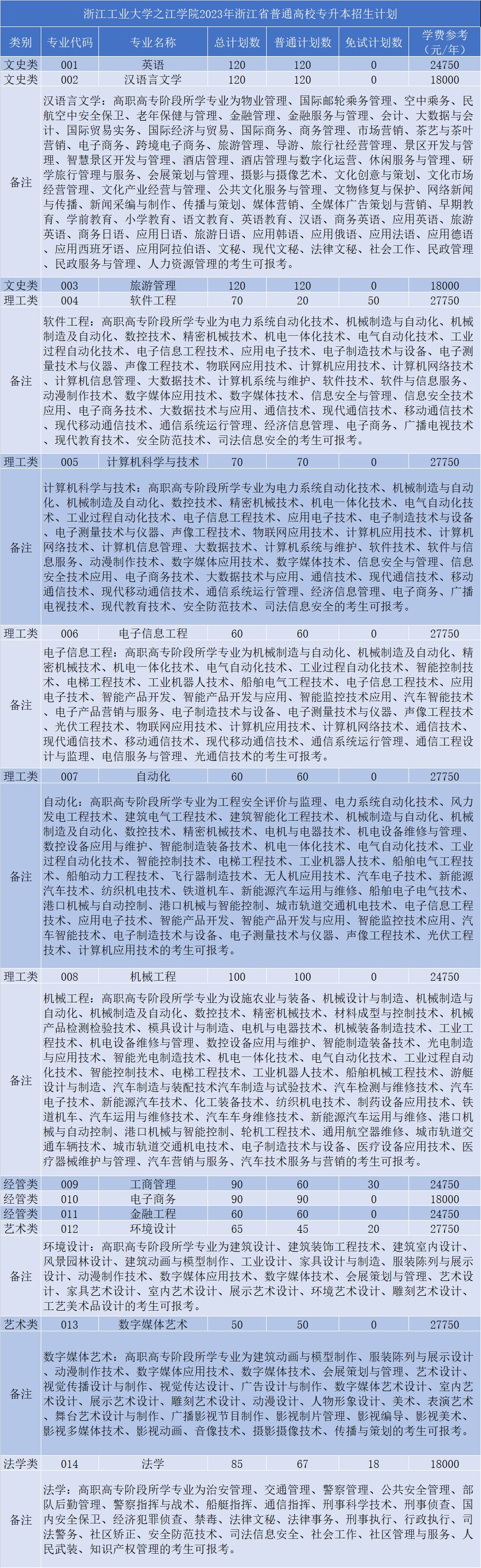 浙江工业大学之江学院2023年专升本招生专业及计划