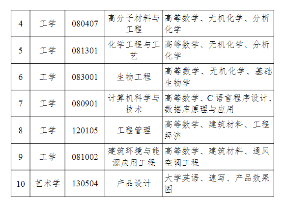 2023年湖南工程学院专升本招生专业及考试科目