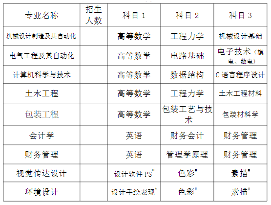 2023年湖南工业大学科技学院专升本各专业考试科目