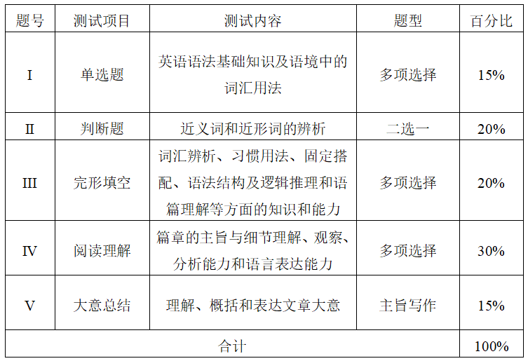 测试项目、内容、题型及分值分配表.png