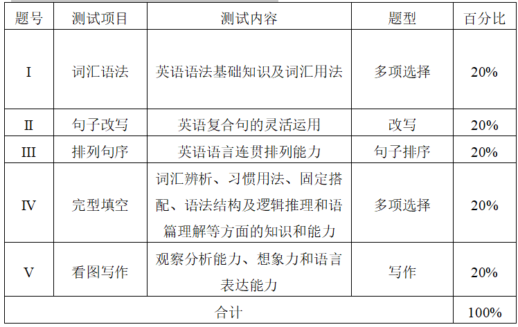 测试项目、内容、题型及分值分配表.png